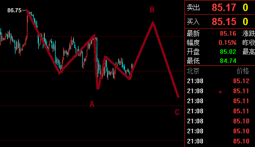 美元正在調(diào)整，黃金正在放大級(jí)別